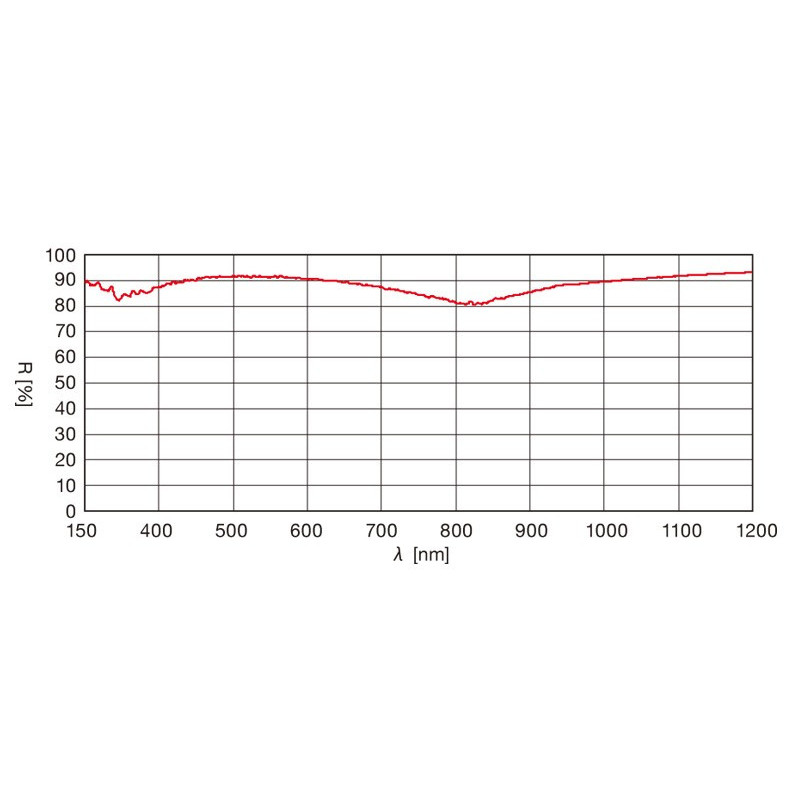 Knife Edge Right Angle Prisms with Coating