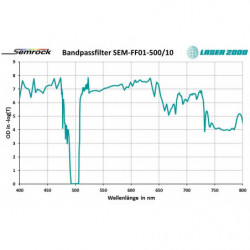 Bandpassfilter, 500 - 549 nm