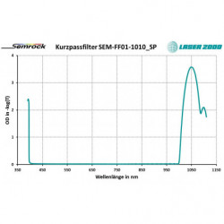 Shortpass Filters