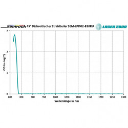 Longpass Beamsplitters, Rectangle