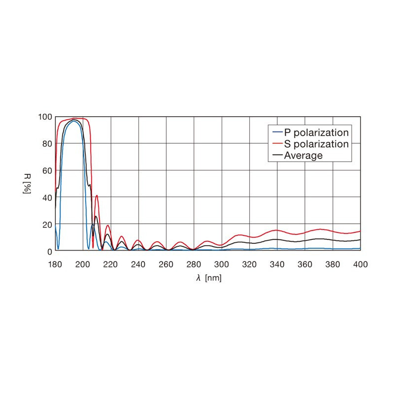 Laser Line Mirror, High Power