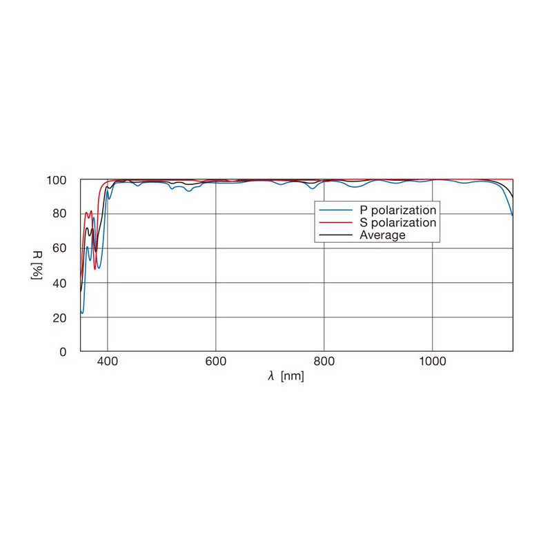 Ultra Broadband Dielectric Mirror