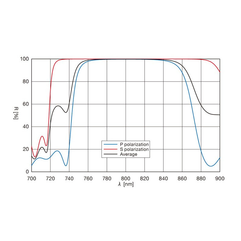 Low Dispersion Mirror, High Power