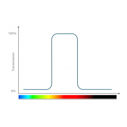 Bandpass filters