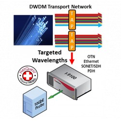 Glasfaser-Wellenlängen und Transportprotokoll-Analysesystem für 10/40/100G und darüber