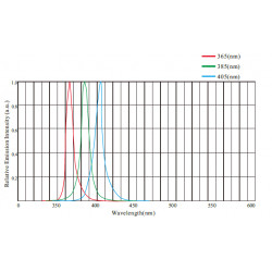 OPT UV Curing-Beleuchtungen