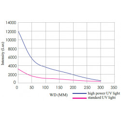 OPT-UVG Hochleistungs-UV-Beleuchtungen