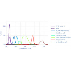 Single Multiband Wavelength Excitation for a Mercury Free Microscope