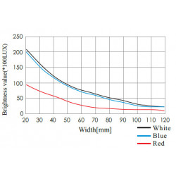 High Power Coaxial Lights