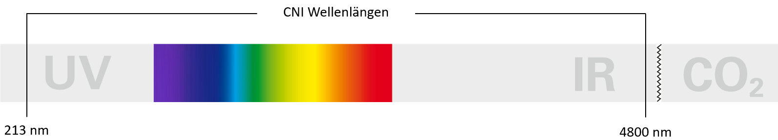 CNI-Wellenl%C3%A4ngen.PNG