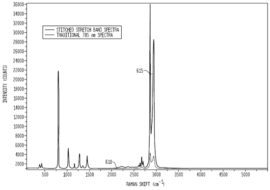 Concatenated Raman spectra for cyclohexane obtained with a 680 nm / 785 nm laser pair.