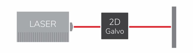 common galvanometer scanner beam