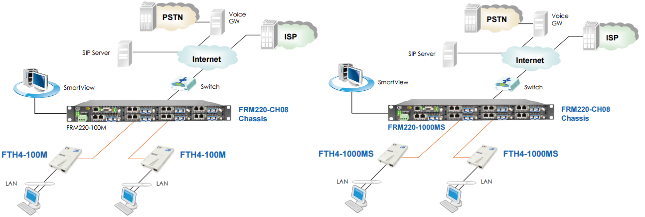 FTTH Terminierung