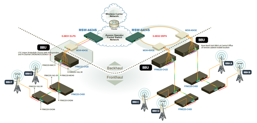 IP-Mobile Backhaul