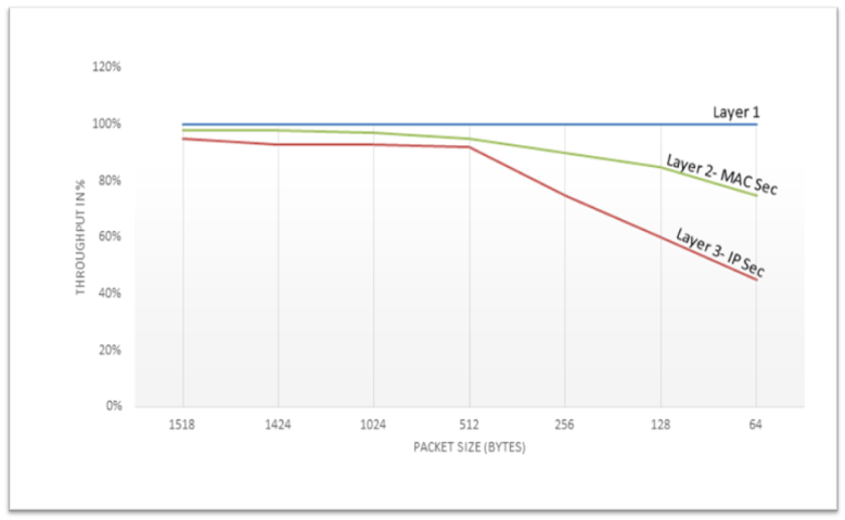Throughput