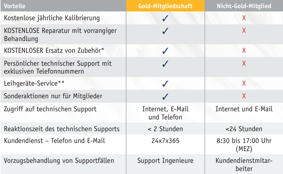 GOLD Support Inhalte