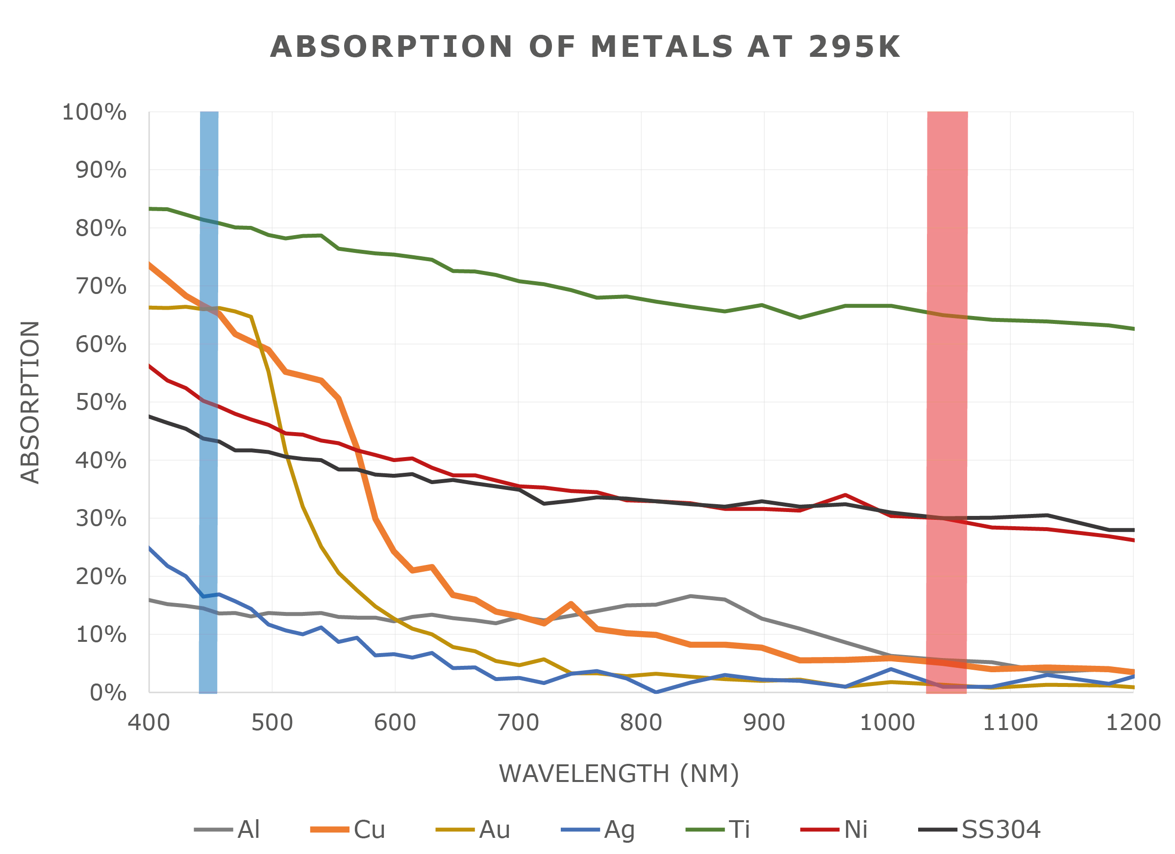 NUBURU_absorption_graph_cu_au_al_ss_ti